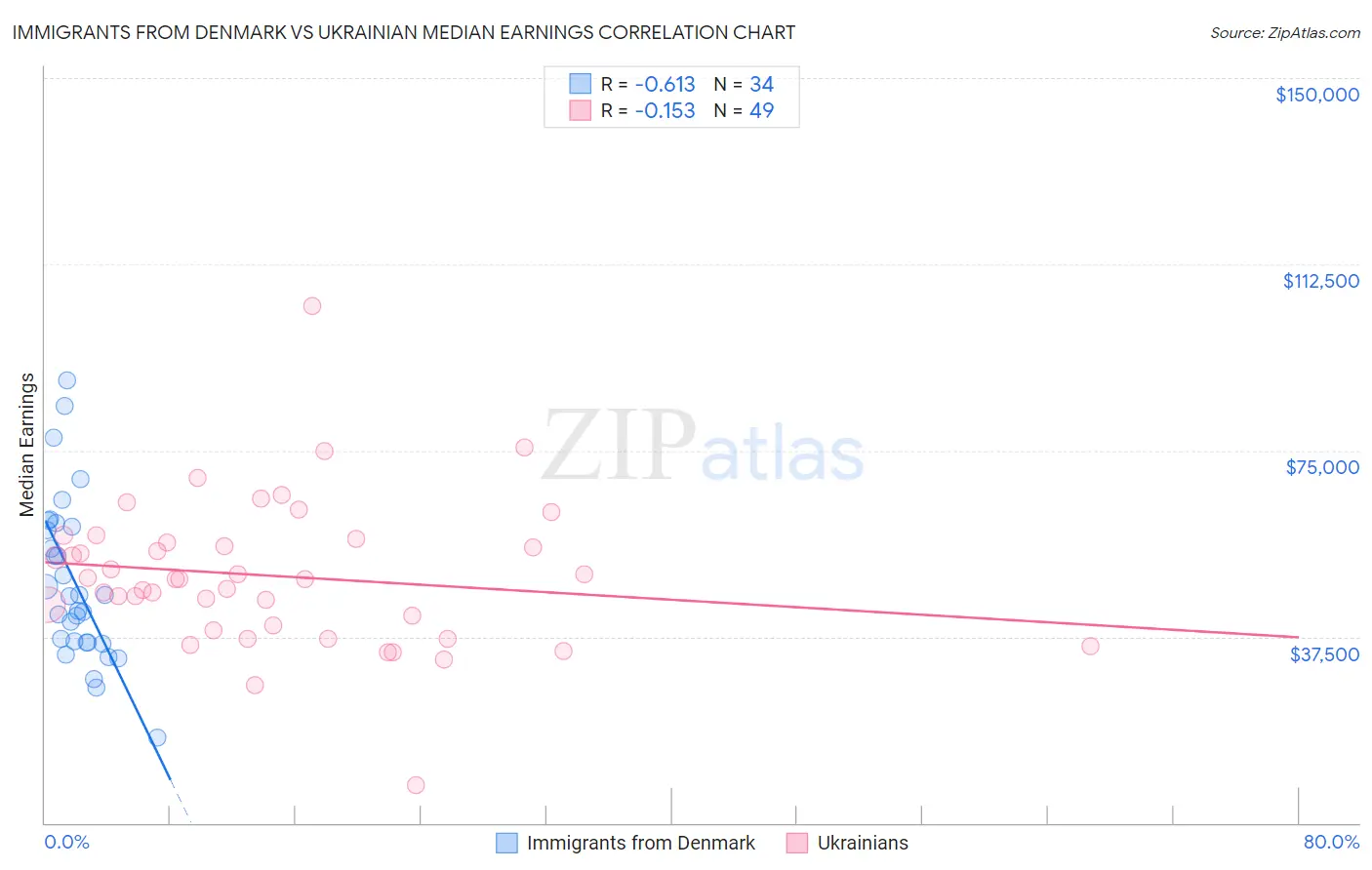Immigrants from Denmark vs Ukrainian Median Earnings