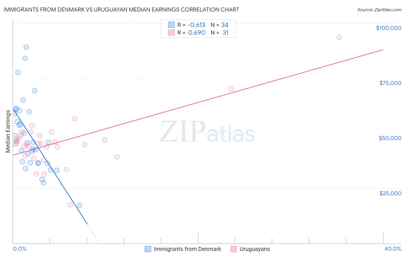 Immigrants from Denmark vs Uruguayan Median Earnings