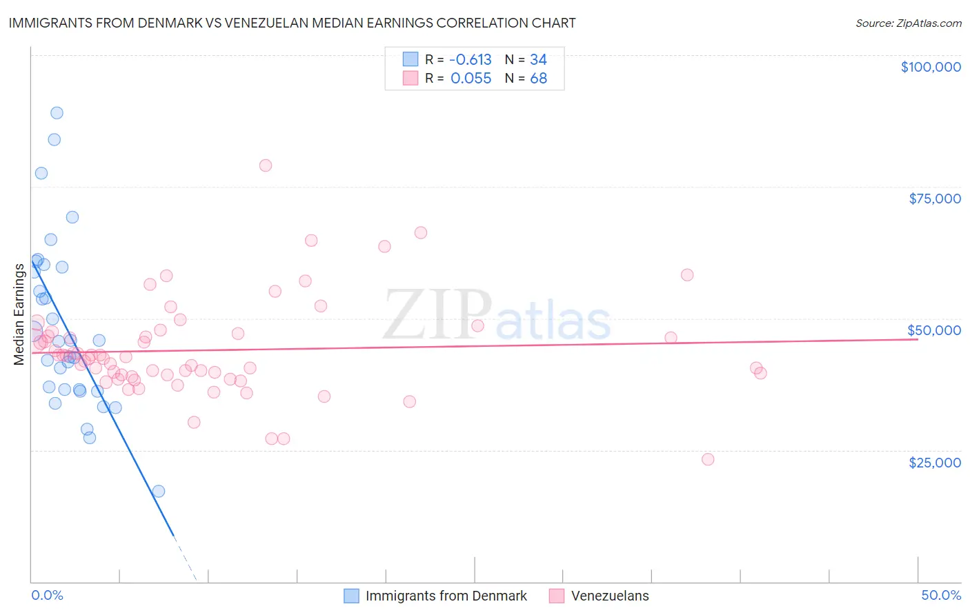 Immigrants from Denmark vs Venezuelan Median Earnings
