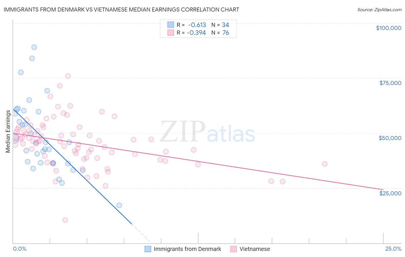 Immigrants from Denmark vs Vietnamese Median Earnings