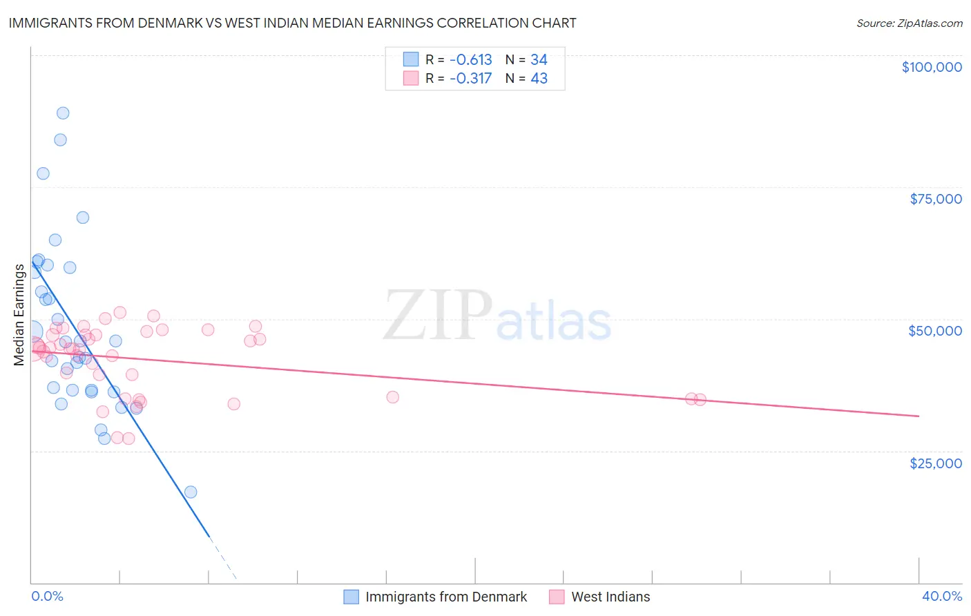 Immigrants from Denmark vs West Indian Median Earnings