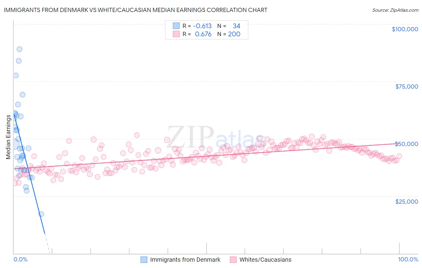 Immigrants from Denmark vs White/Caucasian Median Earnings