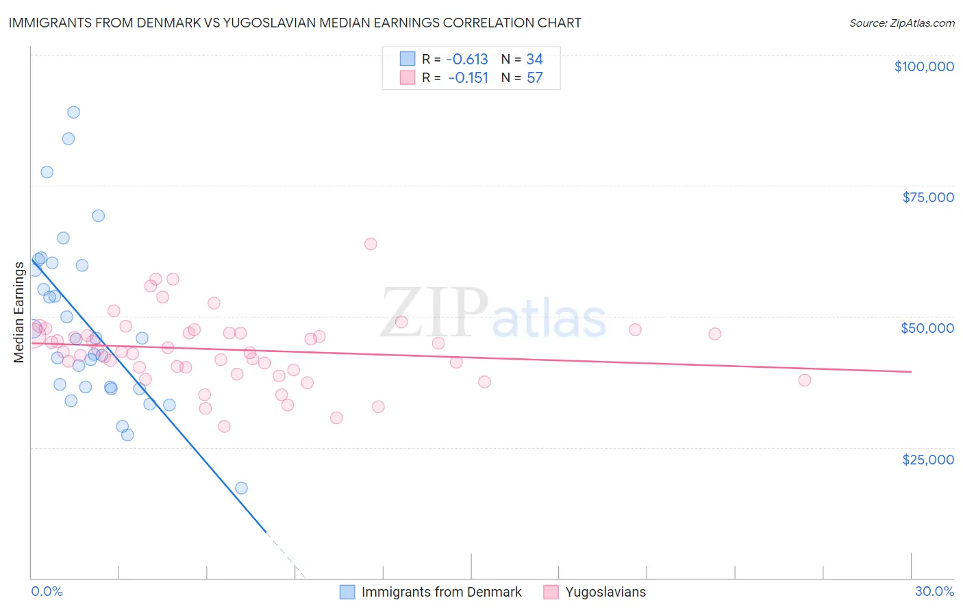 Immigrants from Denmark vs Yugoslavian Median Earnings