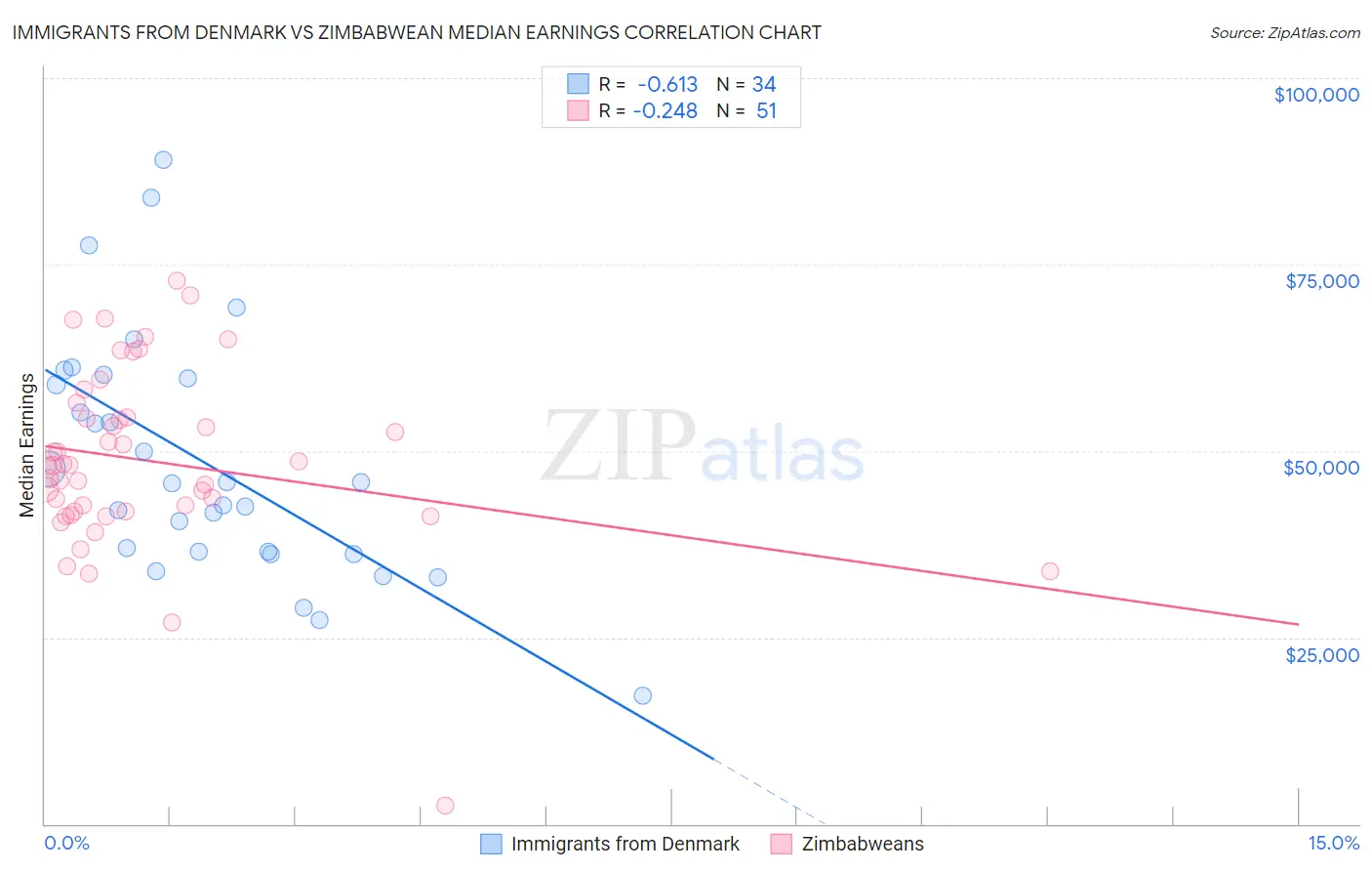 Immigrants from Denmark vs Zimbabwean Median Earnings