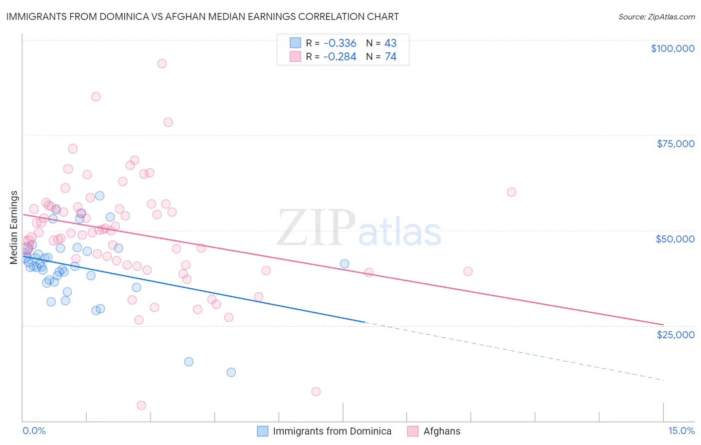 Immigrants from Dominica vs Afghan Median Earnings