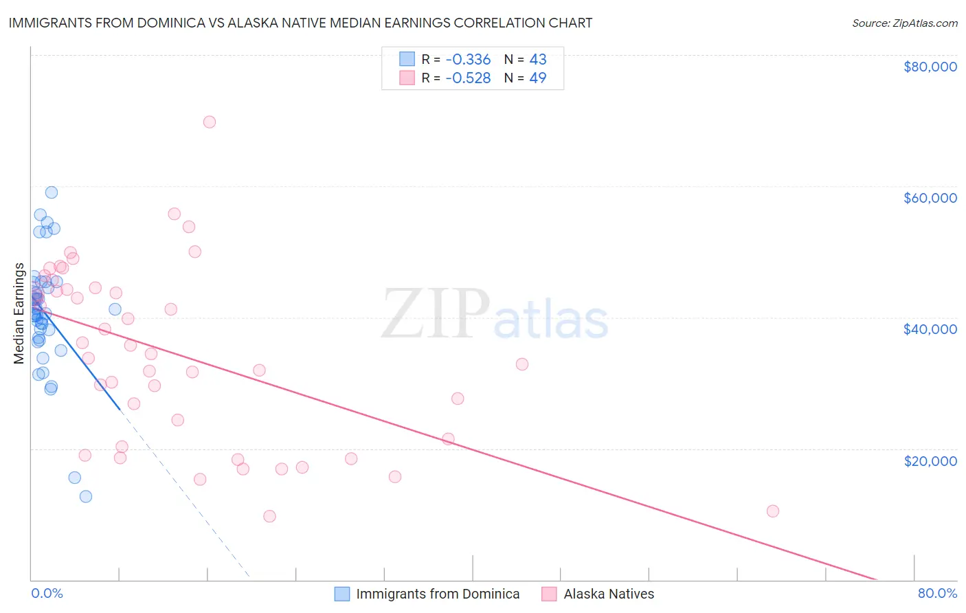 Immigrants from Dominica vs Alaska Native Median Earnings