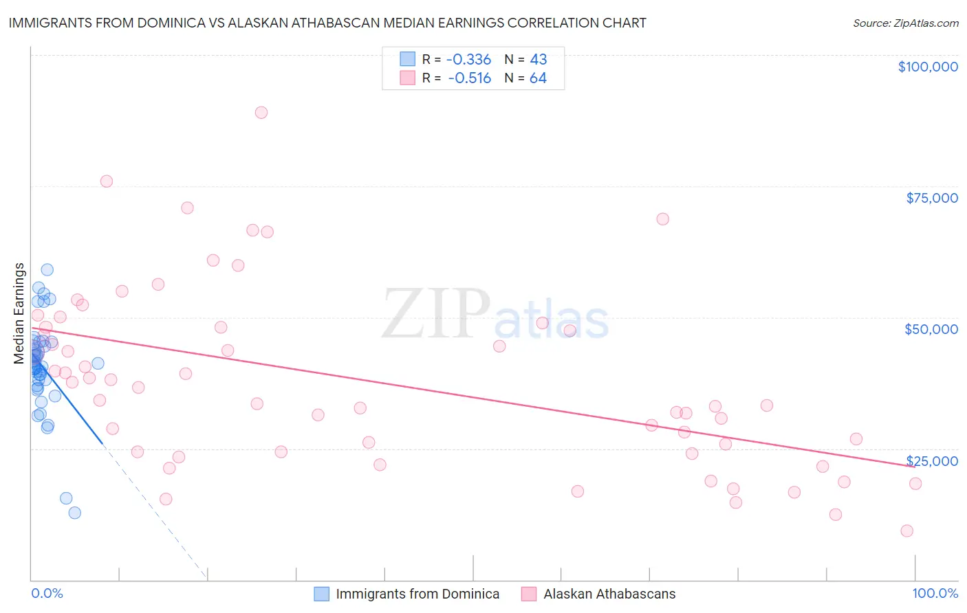 Immigrants from Dominica vs Alaskan Athabascan Median Earnings