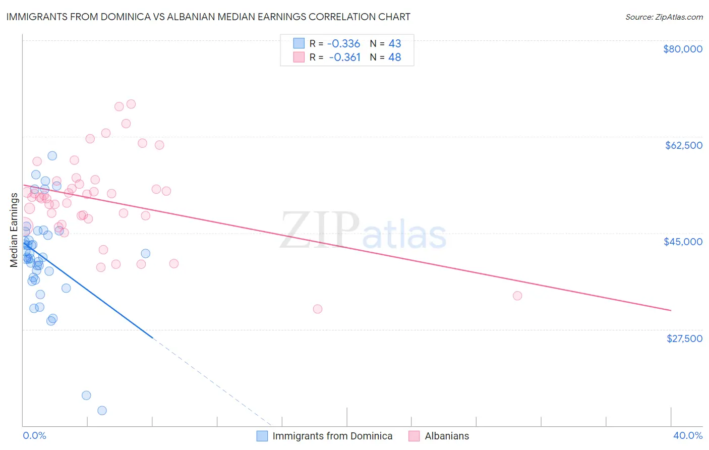 Immigrants from Dominica vs Albanian Median Earnings