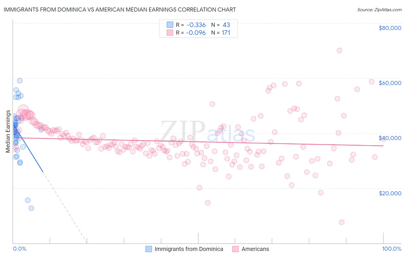Immigrants from Dominica vs American Median Earnings