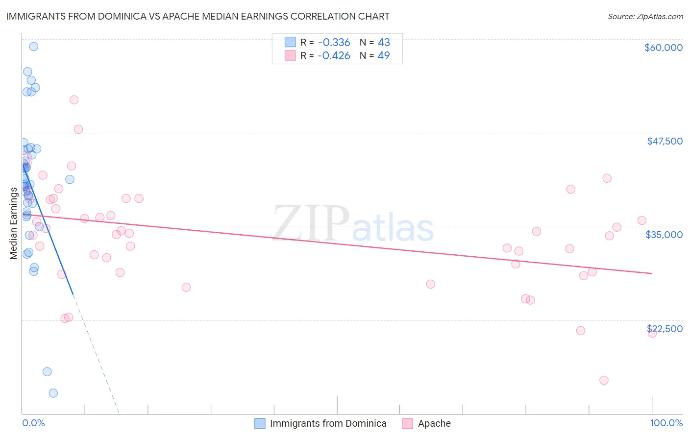 Immigrants from Dominica vs Apache Median Earnings