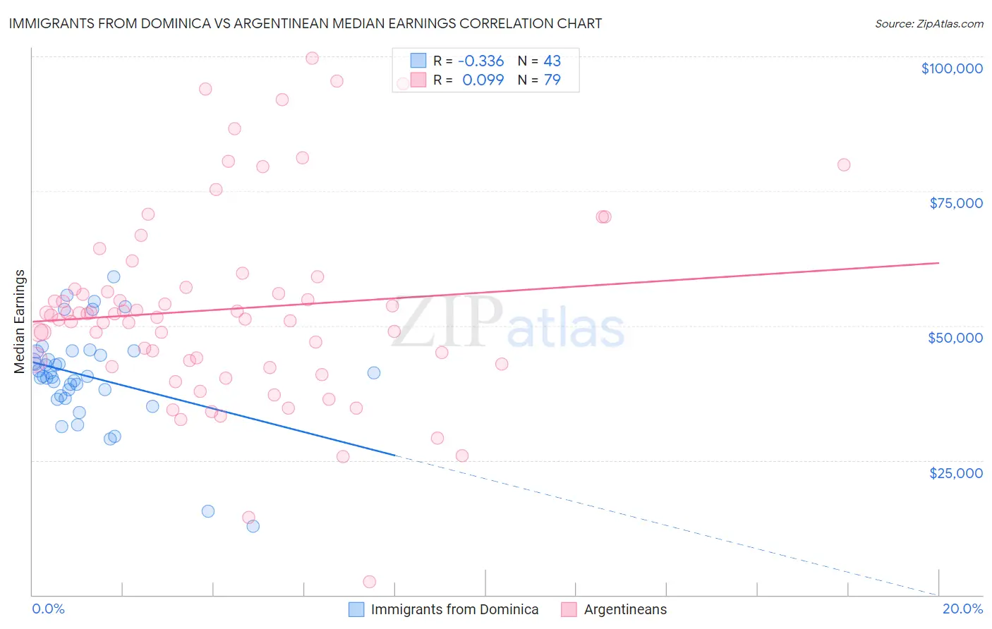Immigrants from Dominica vs Argentinean Median Earnings