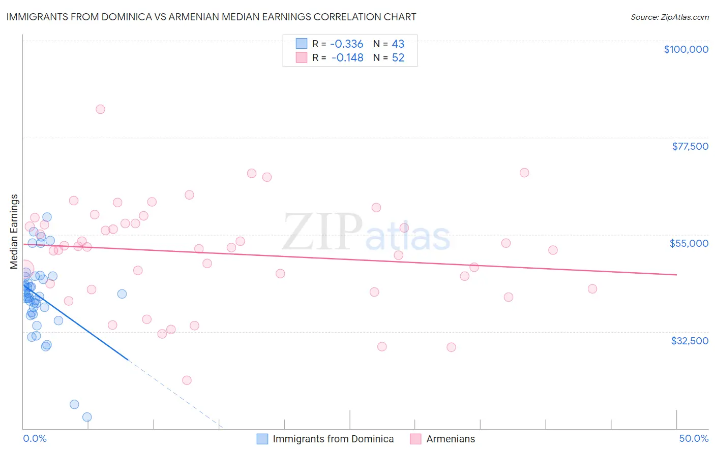 Immigrants from Dominica vs Armenian Median Earnings