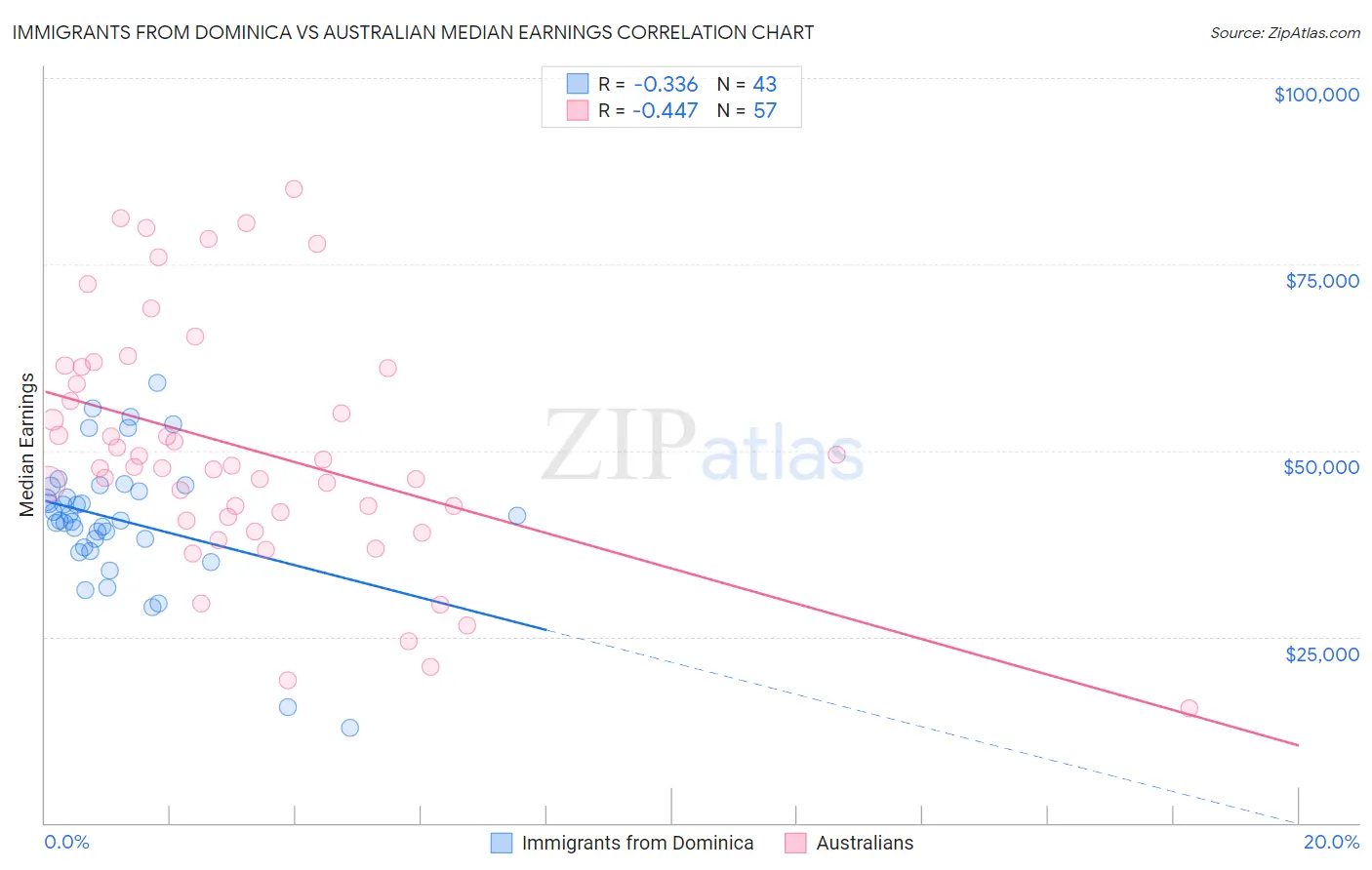 Immigrants from Dominica vs Australian Median Earnings