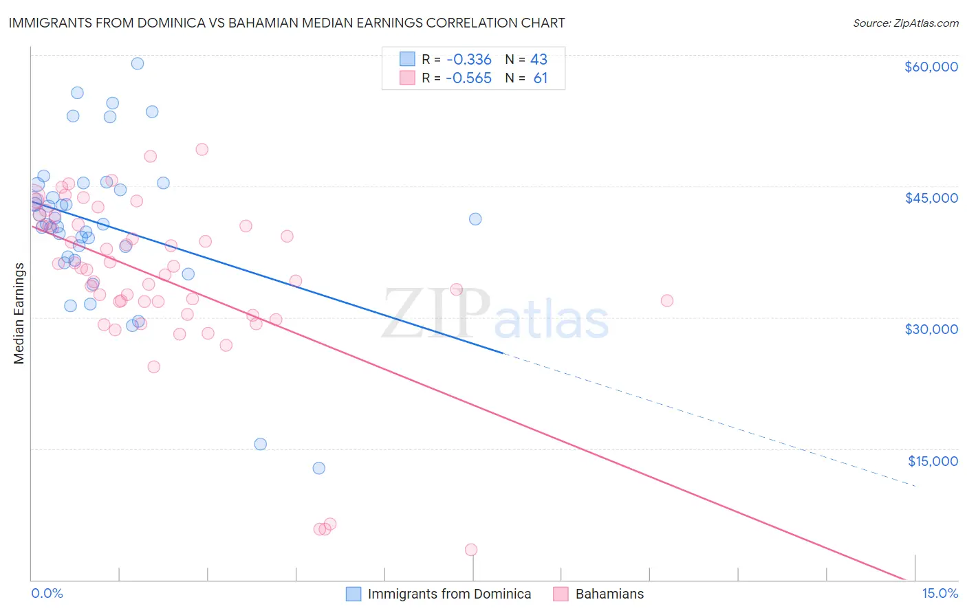 Immigrants from Dominica vs Bahamian Median Earnings
