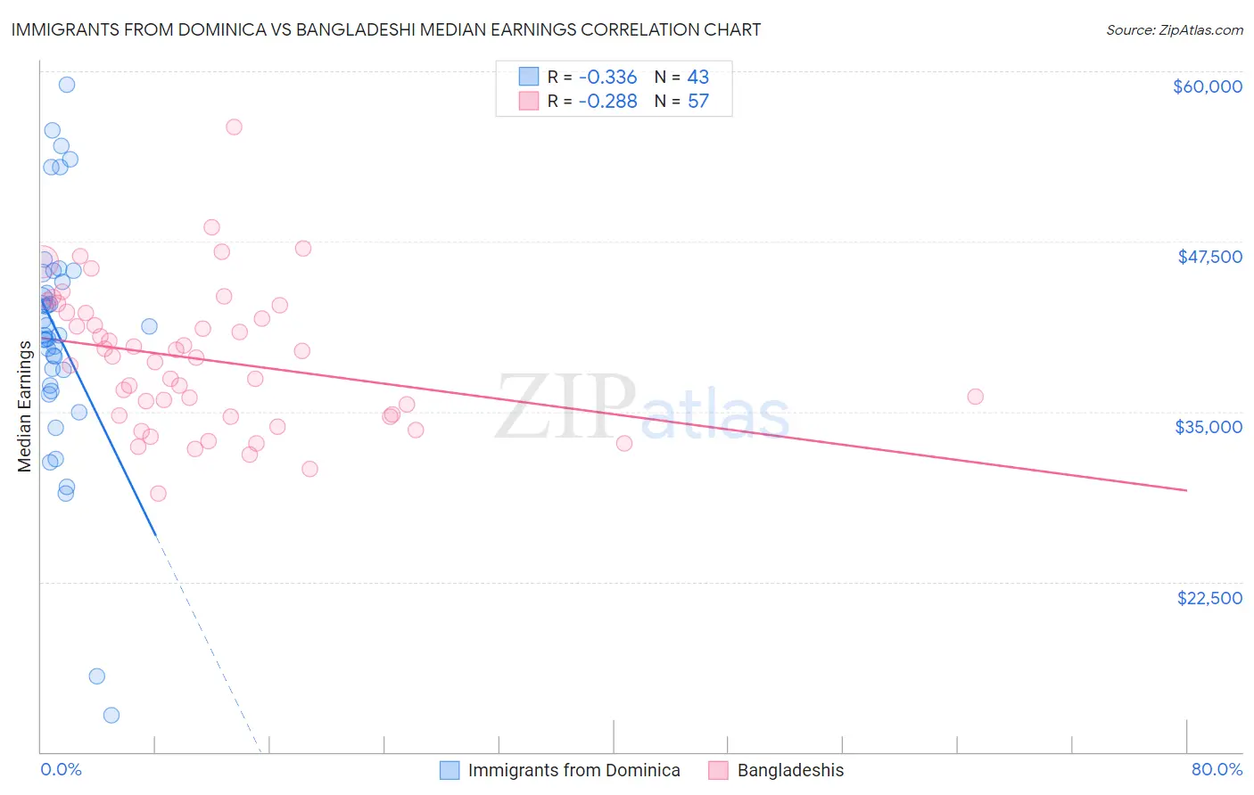 Immigrants from Dominica vs Bangladeshi Median Earnings