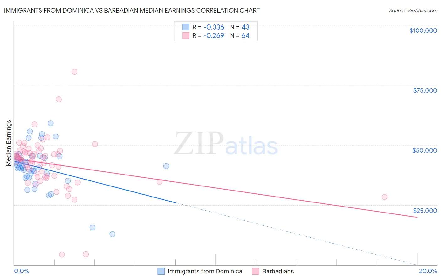 Immigrants from Dominica vs Barbadian Median Earnings