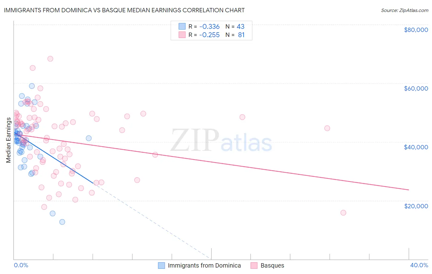 Immigrants from Dominica vs Basque Median Earnings