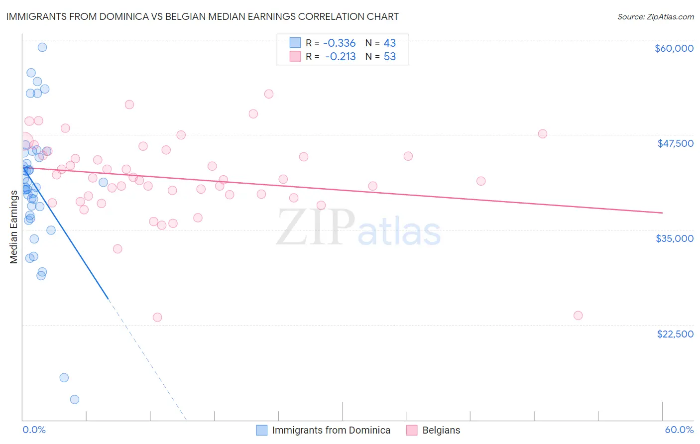 Immigrants from Dominica vs Belgian Median Earnings