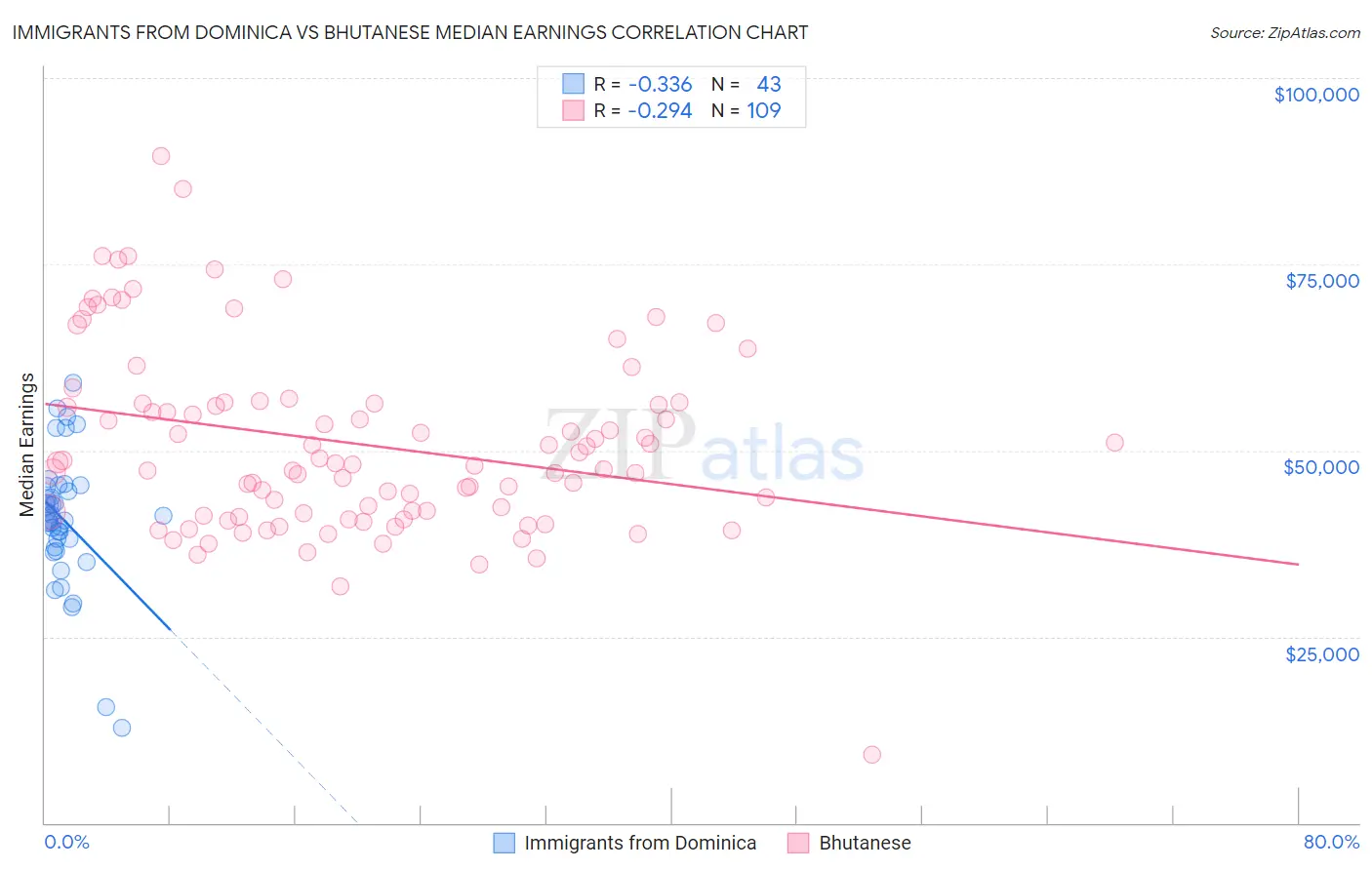 Immigrants from Dominica vs Bhutanese Median Earnings