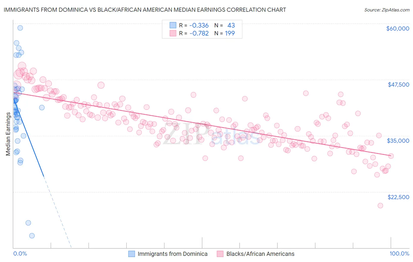 Immigrants from Dominica vs Black/African American Median Earnings