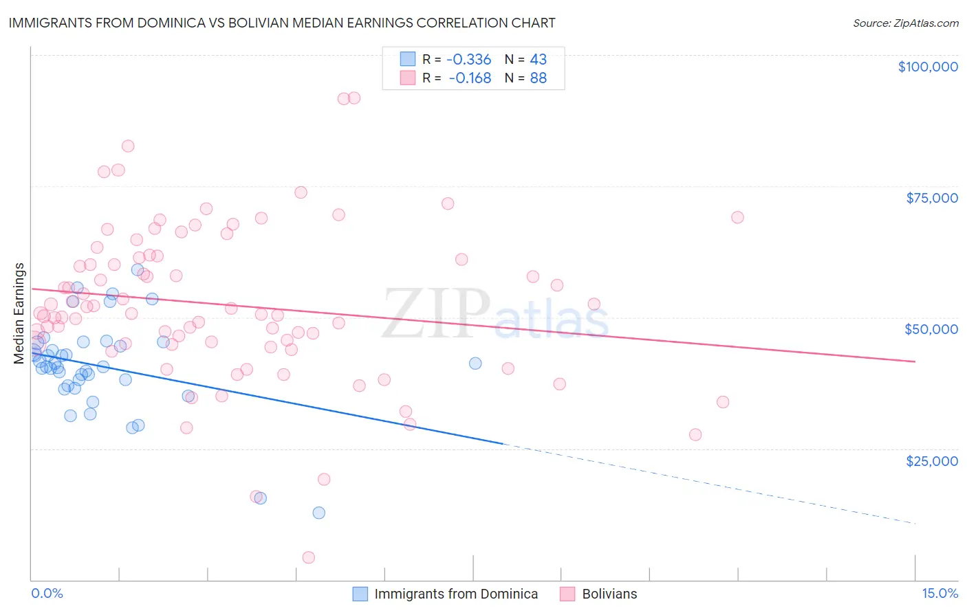 Immigrants from Dominica vs Bolivian Median Earnings