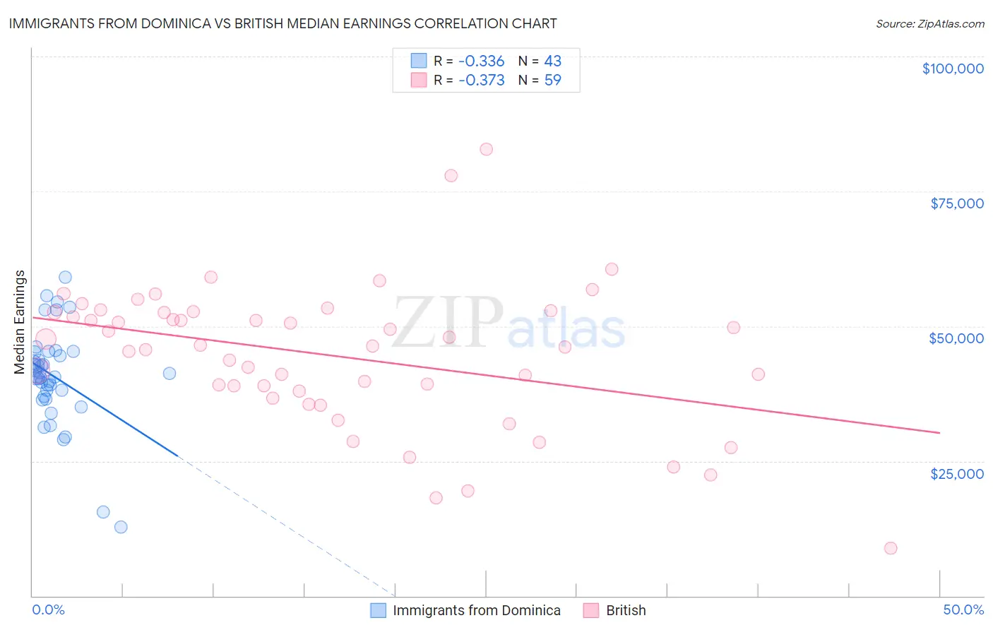 Immigrants from Dominica vs British Median Earnings