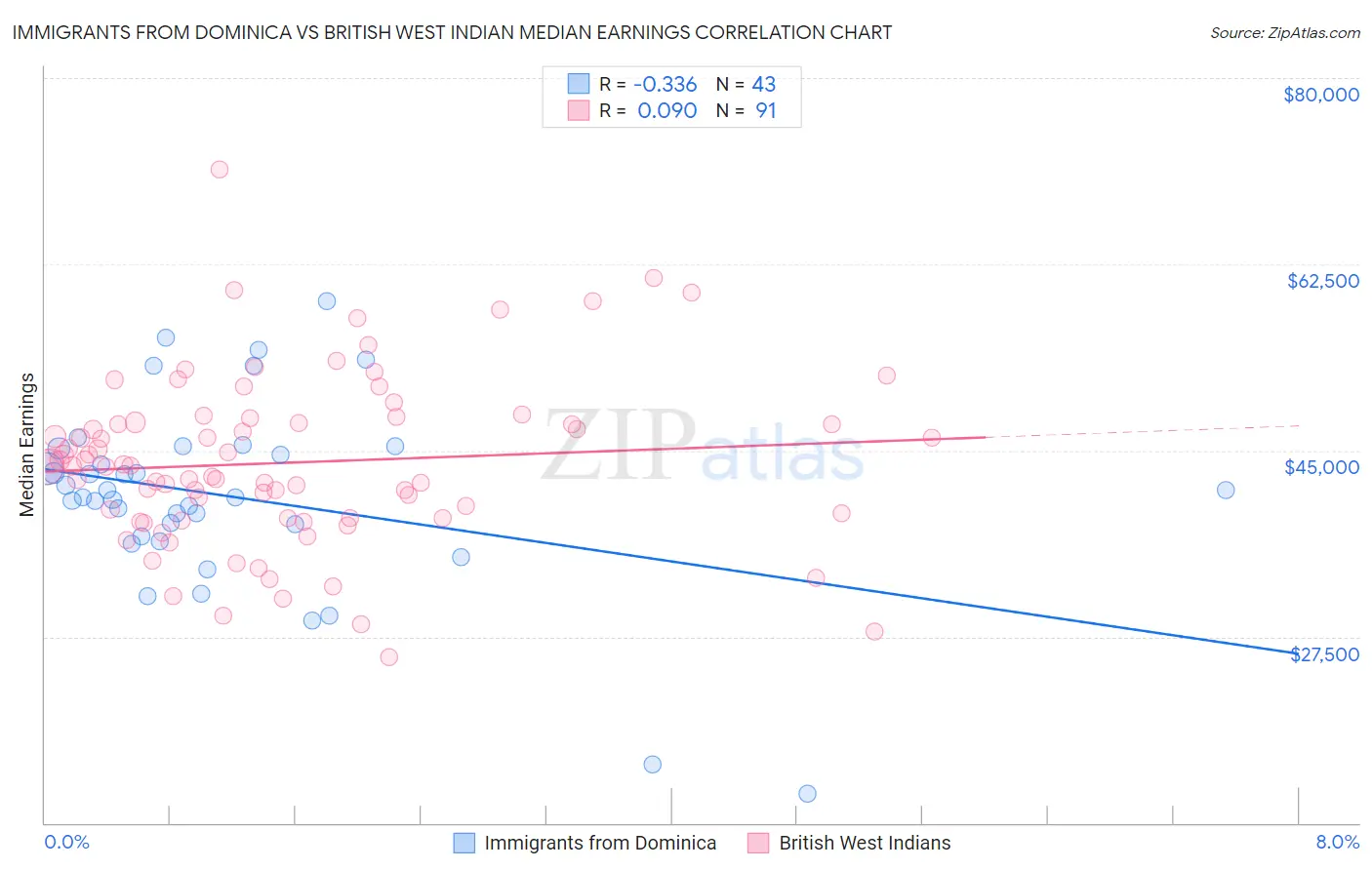 Immigrants from Dominica vs British West Indian Median Earnings