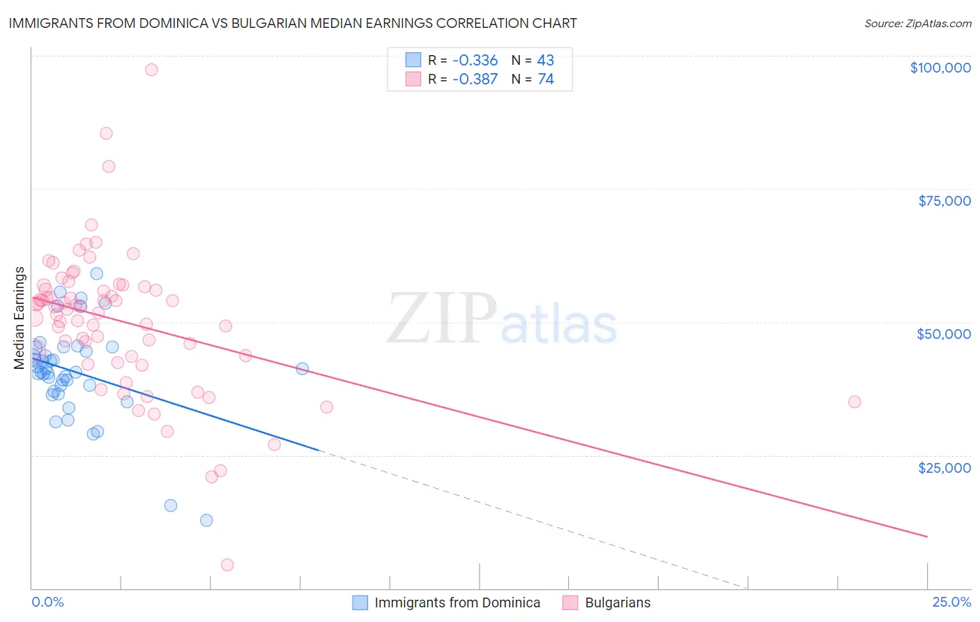 Immigrants from Dominica vs Bulgarian Median Earnings