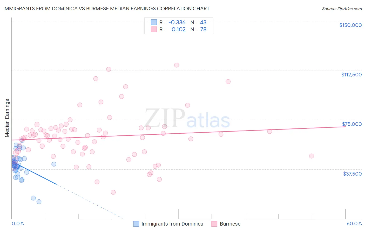 Immigrants from Dominica vs Burmese Median Earnings