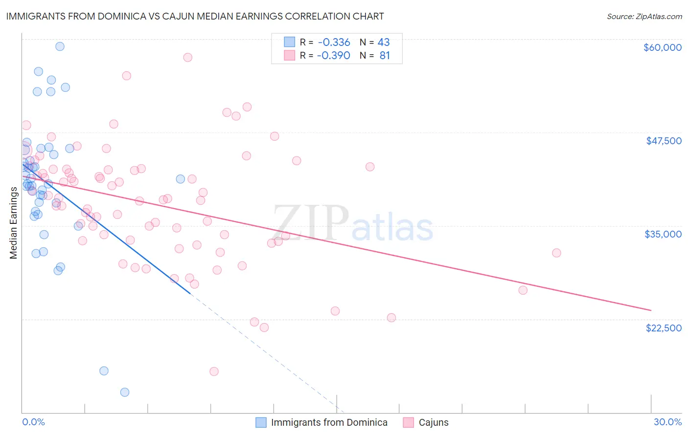 Immigrants from Dominica vs Cajun Median Earnings