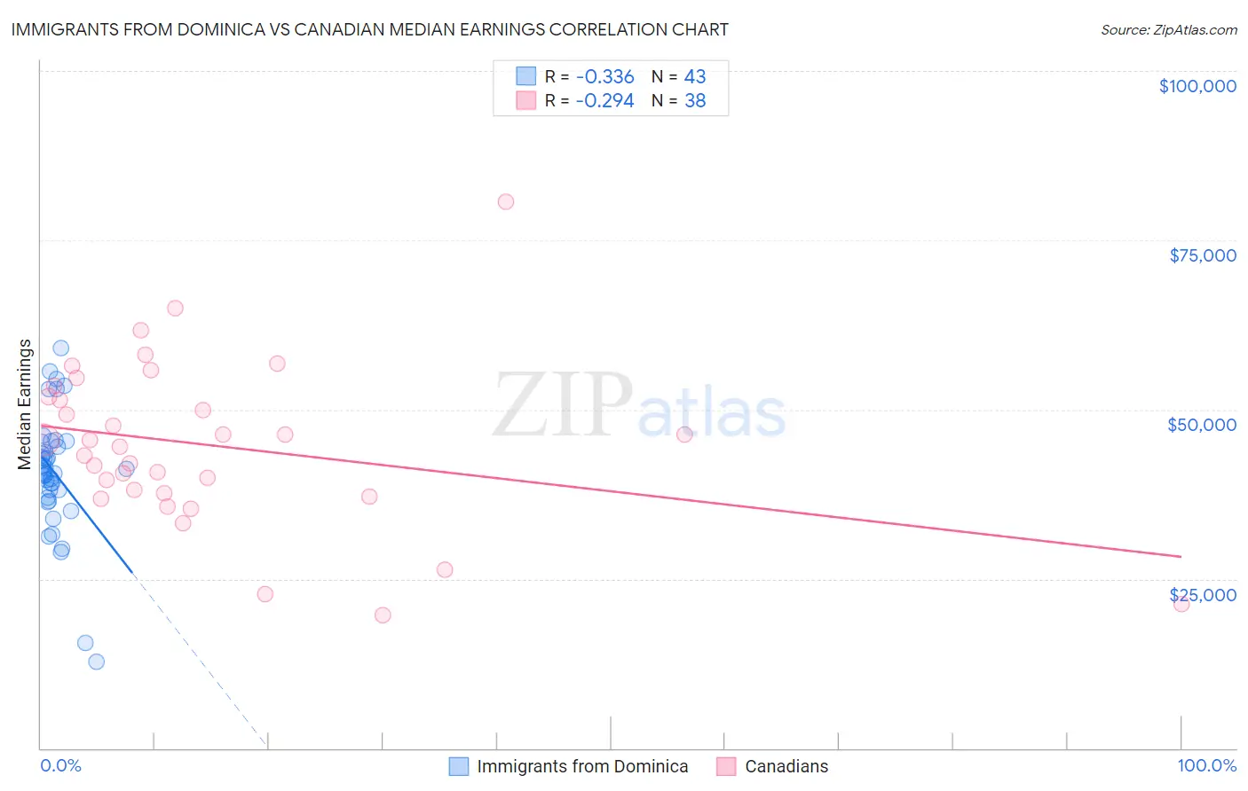 Immigrants from Dominica vs Canadian Median Earnings