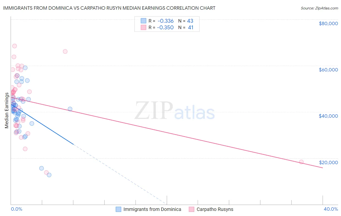 Immigrants from Dominica vs Carpatho Rusyn Median Earnings
