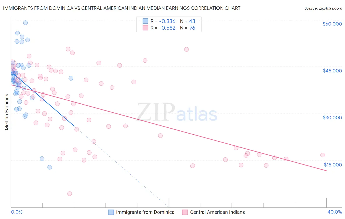 Immigrants from Dominica vs Central American Indian Median Earnings