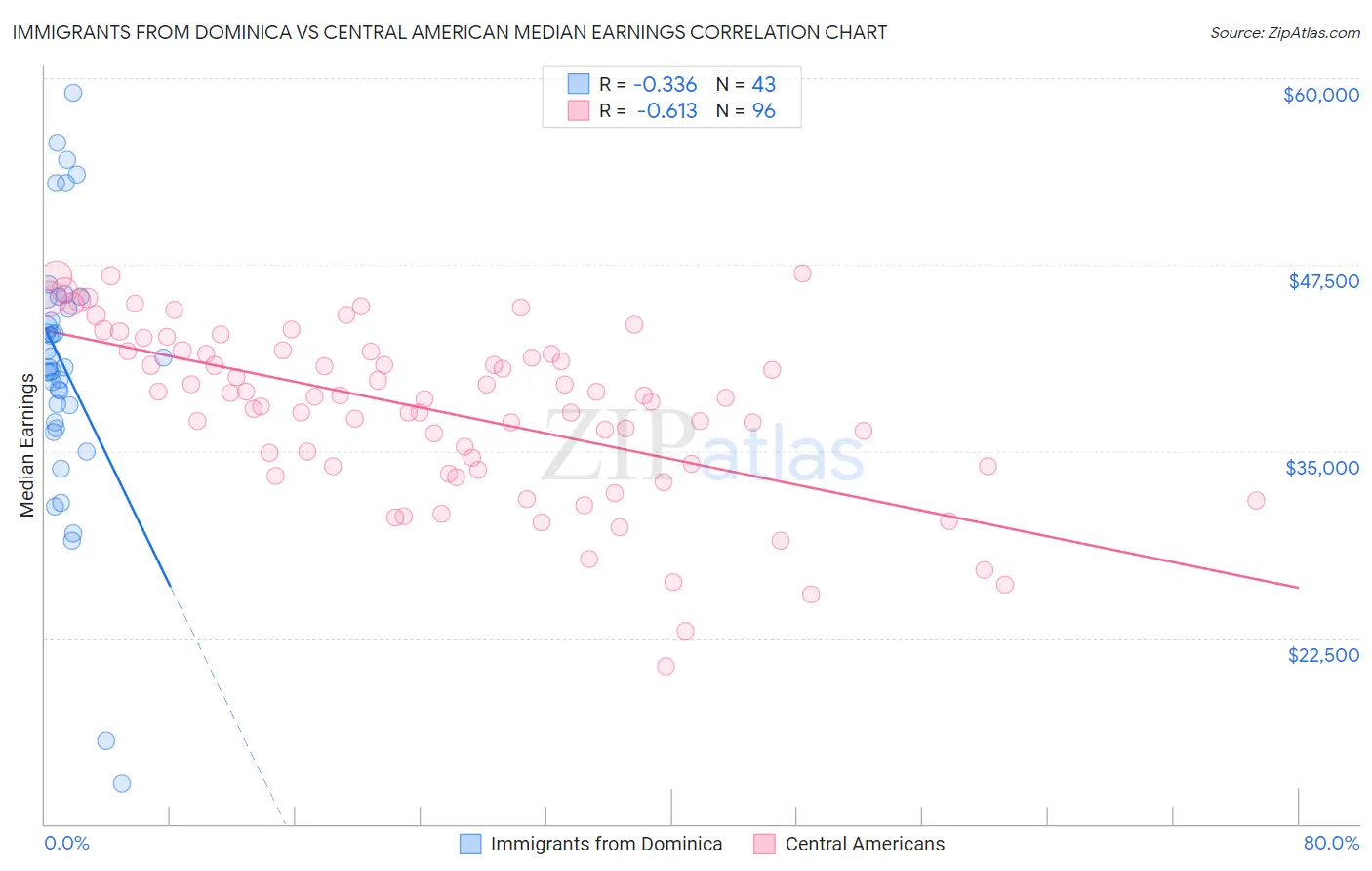 Immigrants from Dominica vs Central American Median Earnings