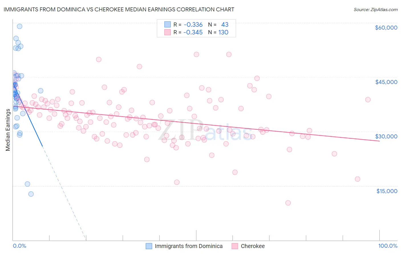 Immigrants from Dominica vs Cherokee Median Earnings