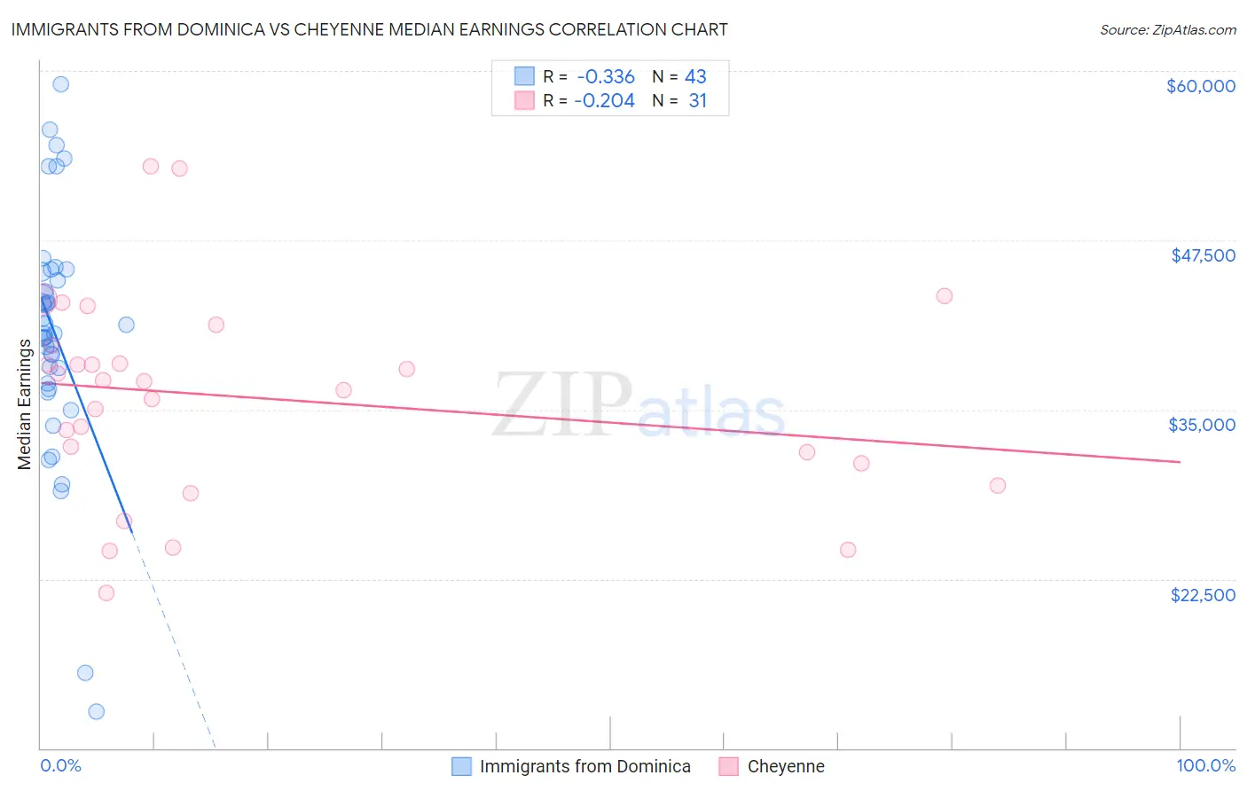 Immigrants from Dominica vs Cheyenne Median Earnings