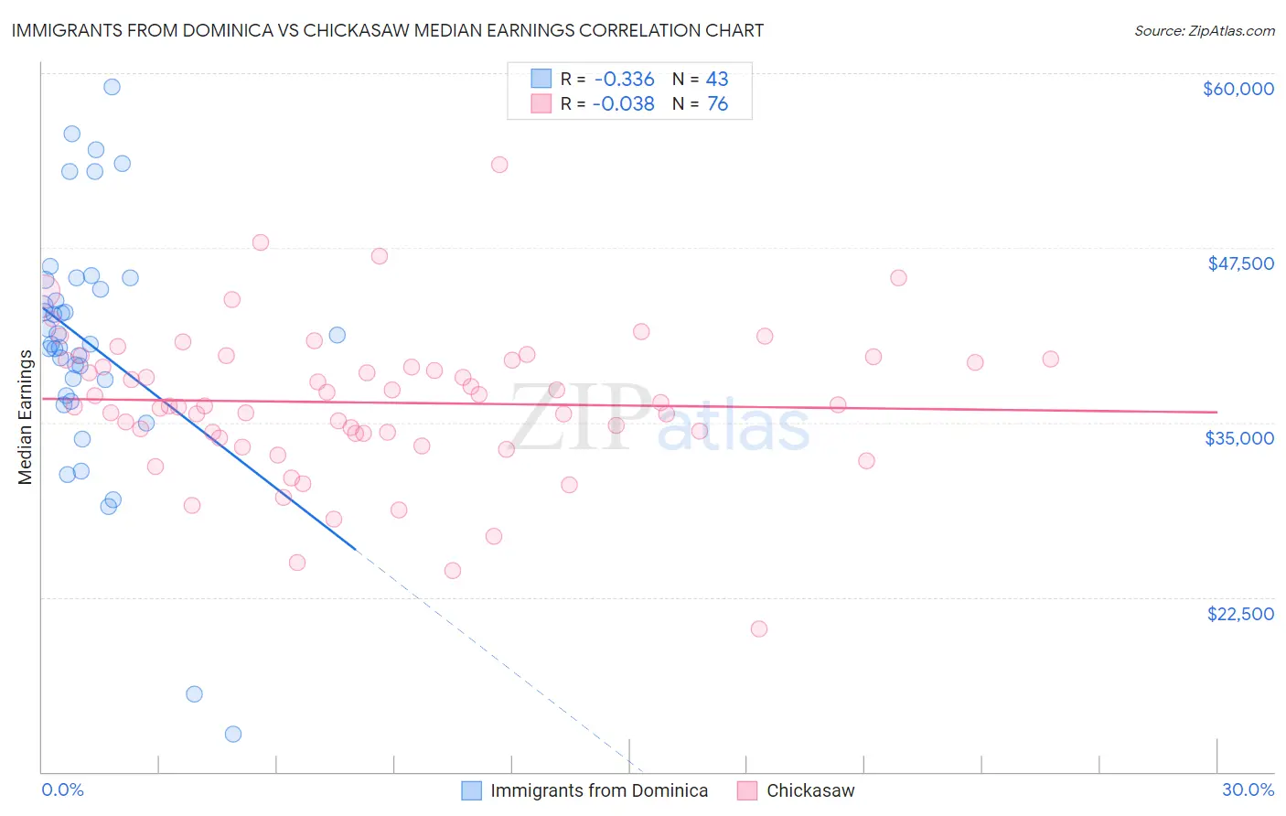 Immigrants from Dominica vs Chickasaw Median Earnings