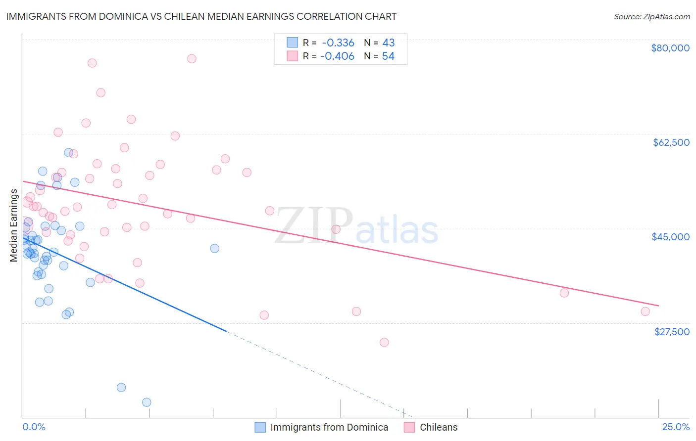 Immigrants from Dominica vs Chilean Median Earnings