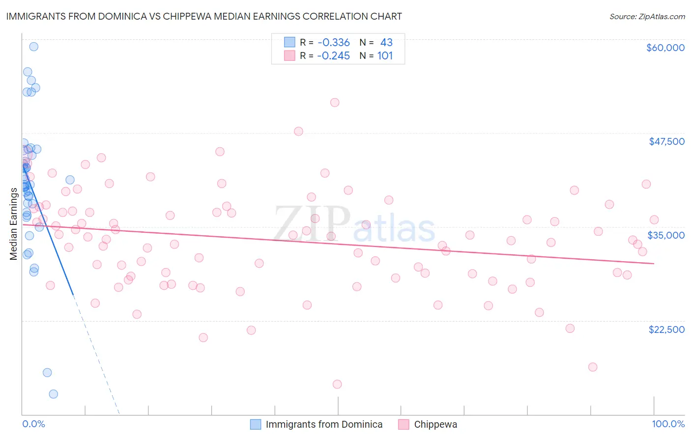 Immigrants from Dominica vs Chippewa Median Earnings