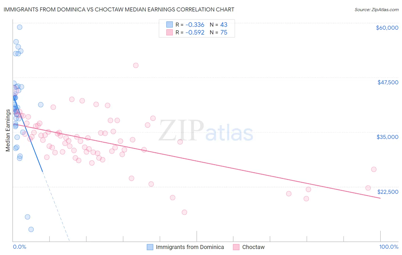 Immigrants from Dominica vs Choctaw Median Earnings