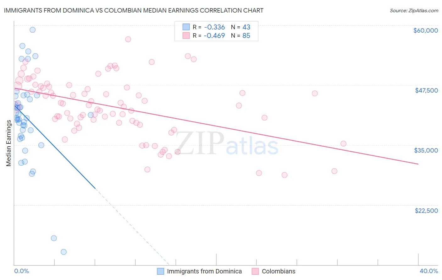 Immigrants from Dominica vs Colombian Median Earnings