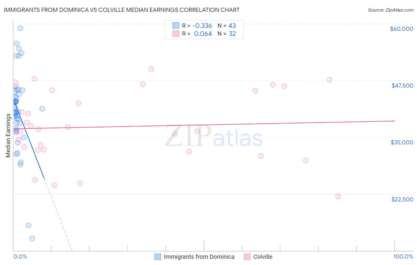Immigrants from Dominica vs Colville Median Earnings