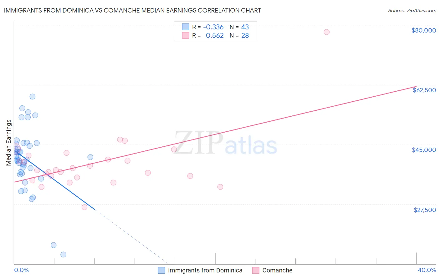 Immigrants from Dominica vs Comanche Median Earnings