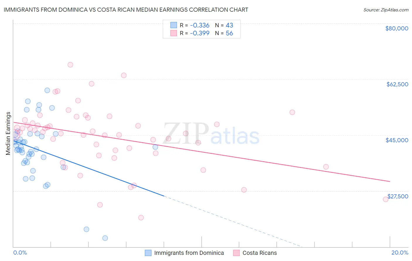 Immigrants from Dominica vs Costa Rican Median Earnings