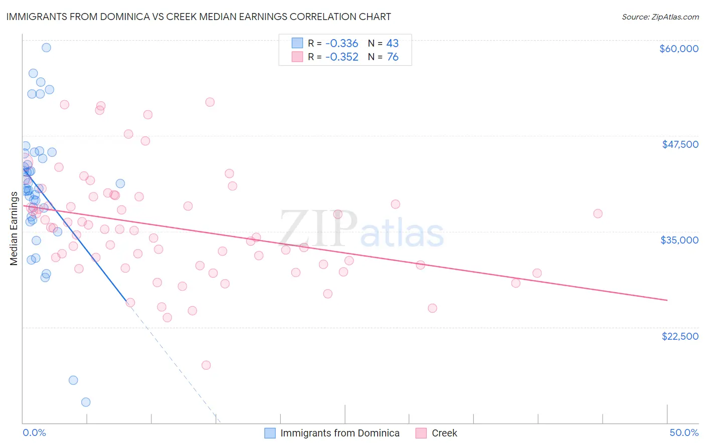 Immigrants from Dominica vs Creek Median Earnings