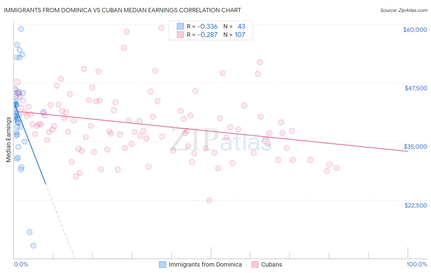 Immigrants from Dominica vs Cuban Median Earnings