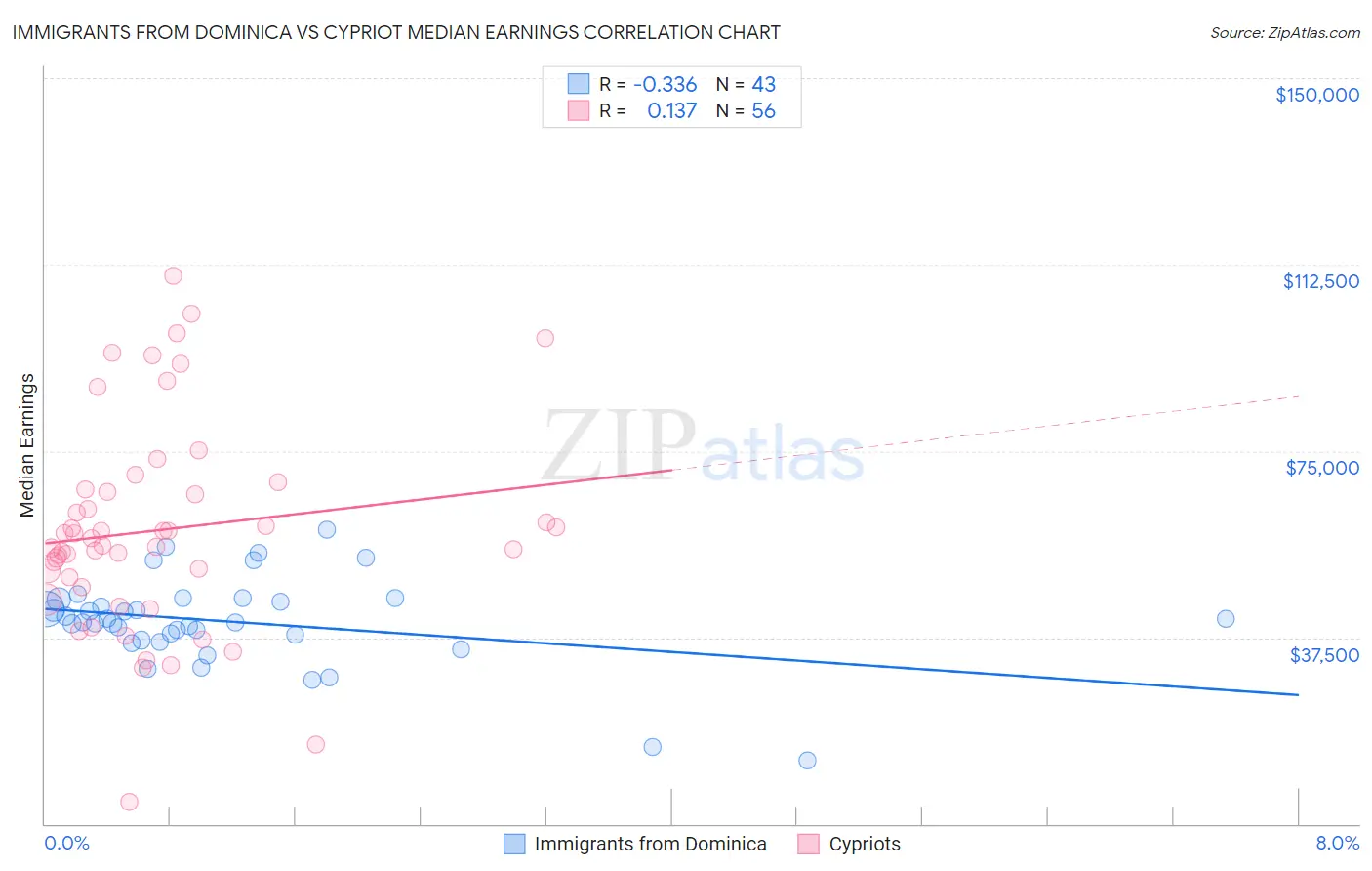 Immigrants from Dominica vs Cypriot Median Earnings