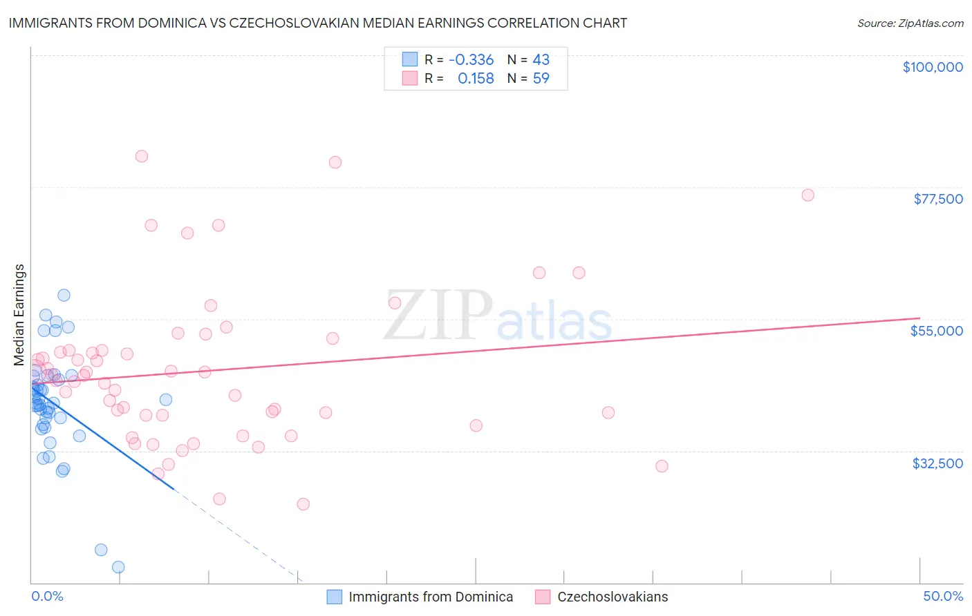 Immigrants from Dominica vs Czechoslovakian Median Earnings