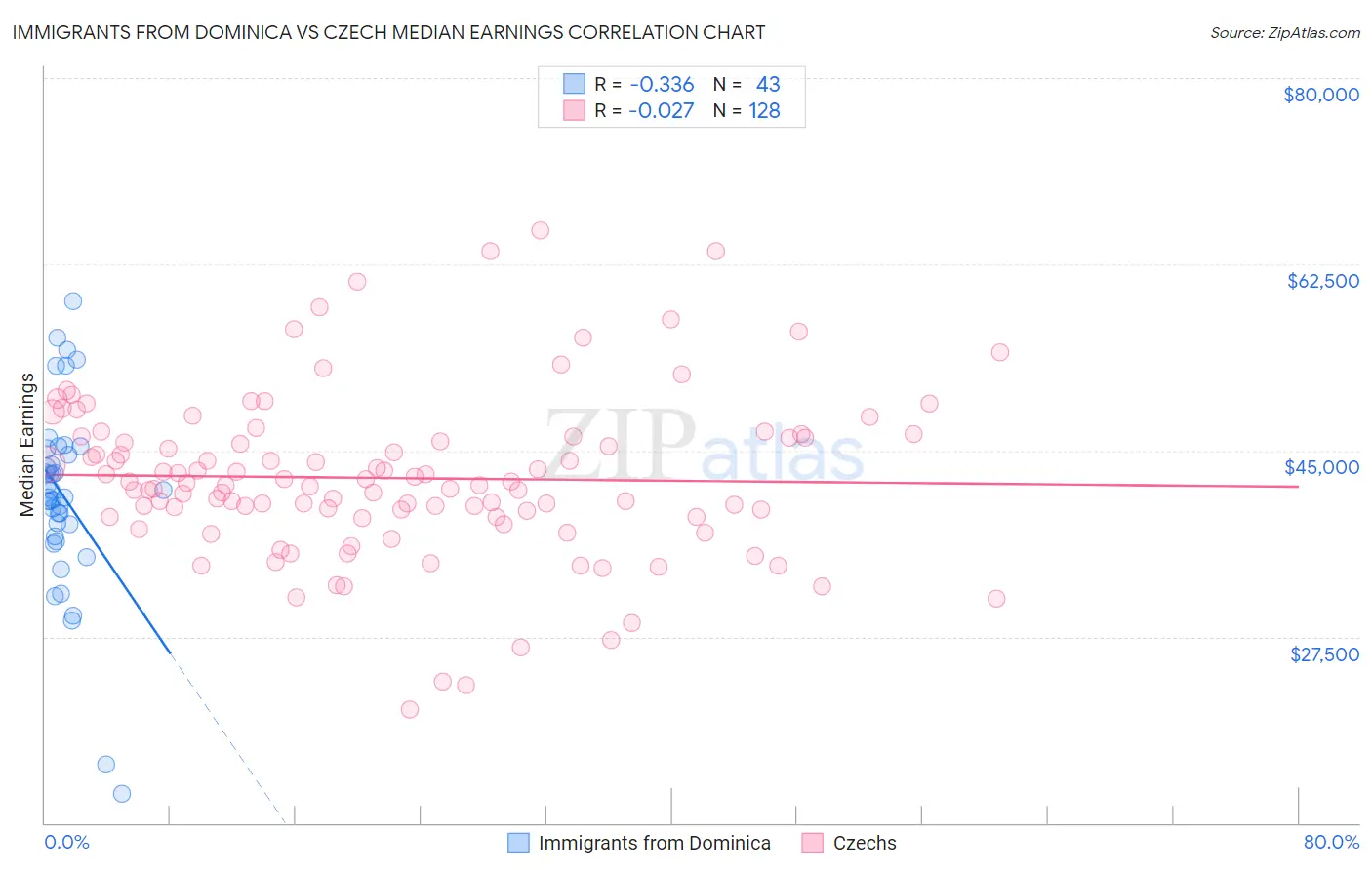 Immigrants from Dominica vs Czech Median Earnings