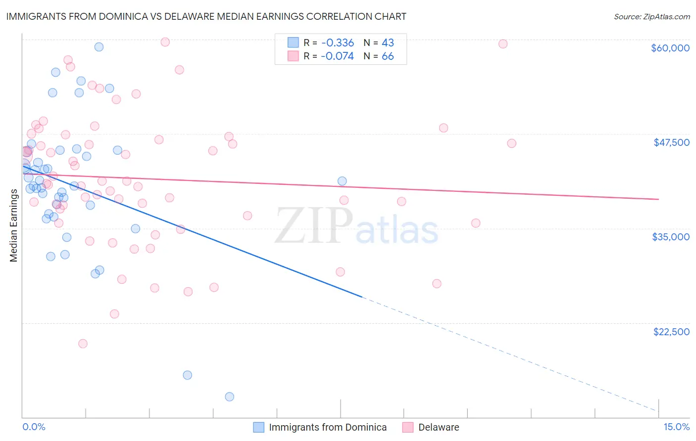 Immigrants from Dominica vs Delaware Median Earnings